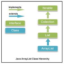 Java ArrayList class