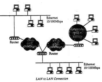 LAN-to-LAN Connection