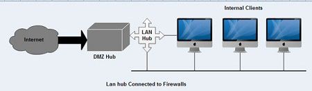 Lan hub Connected to Firewalls