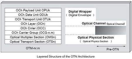 Layered structure of the OTN architecture