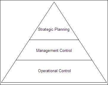 Management Levels in Organizations