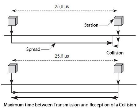 Maximum time between transmission and reception of a collision