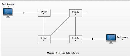 Image result for Message  Switching