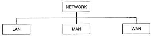 Network Classification