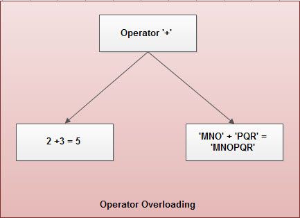 c++ program by using + operator overloading 