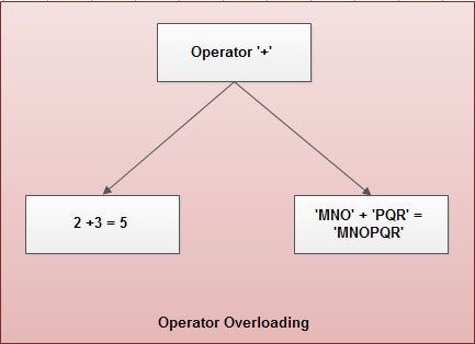 Learn about Operator Overloading in C++ Programming