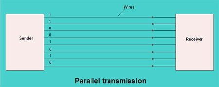 Serial Parallel Transmission