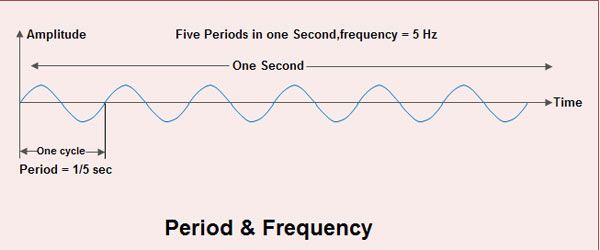Period and Frequency