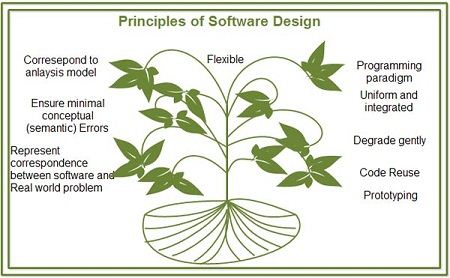 Principles of Software Design