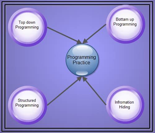 Programming Practices