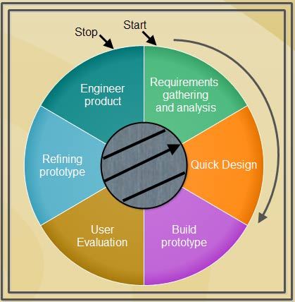 Prototyping Model