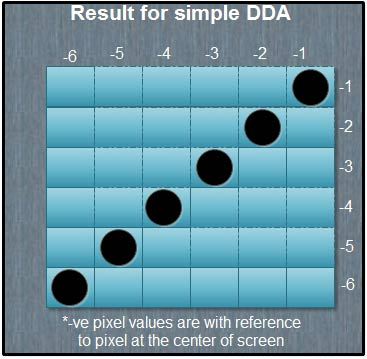 Result for simple DDA