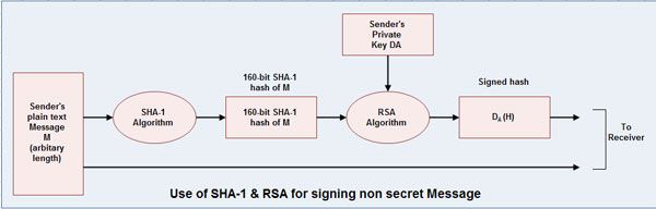 Secure Hash Algorithm-l (SHA-1)