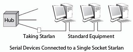 Serial devices connected to a single socket Starlan