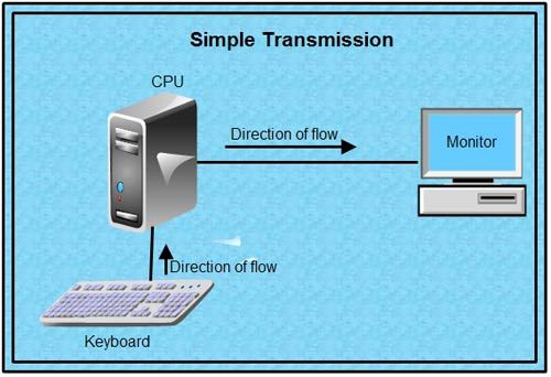 Transmission Modes - What are the different Transmission Modes?