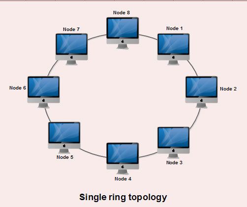 Single Ring Topology