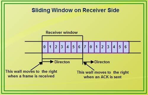 Sliding window protocol java program