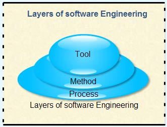 Software Engineering Layers