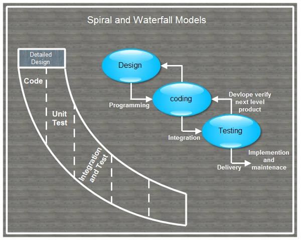 Spiral and Waterfall Models