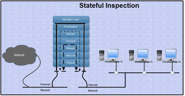 Stateful Inspection