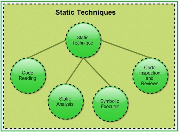 Peer Review Walkthrough And Inspection In Software Testing