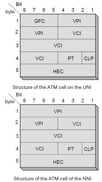 Structure of the ATM cell on the UNI and NNI