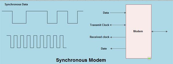 Synchronous Modem