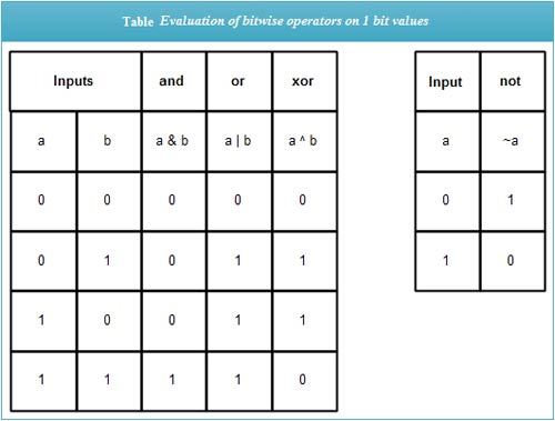 Table Evaluation of bitwise operators on 1 bit values