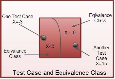 Test Case and Equivalence Class