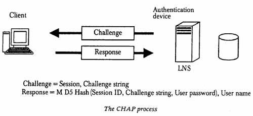 The CHAP Process