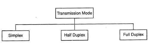 Transmission Modes Network Technology and Data Communications