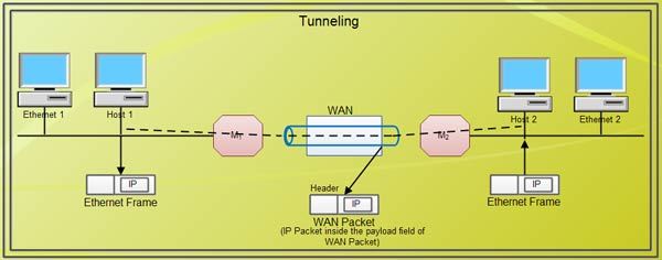 Tunneling