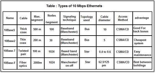 Types of 10 Mbps Ethernets
