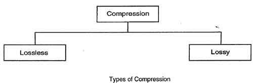 Data Compression What Is The Data Compression Explain Lossless 