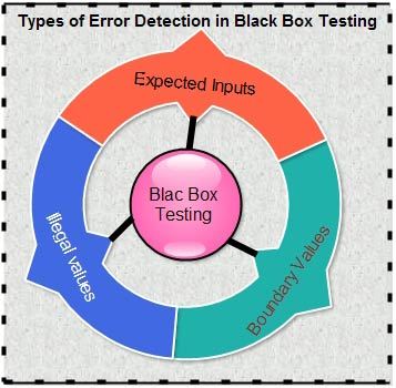 Types of Error Detection in Black Box Testing