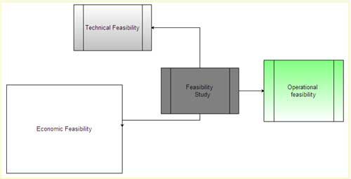 Types of Feasibility
