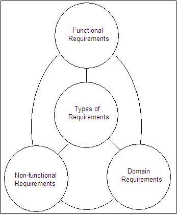 Types of Requirements