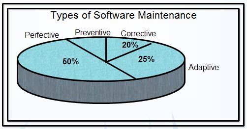 Types of Software Maintenance