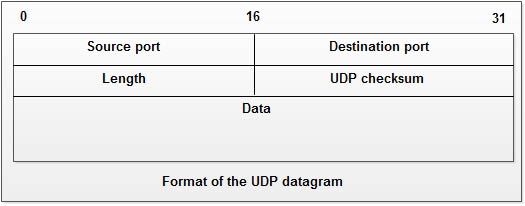 UDP Datagram