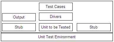 Unit Test Environment