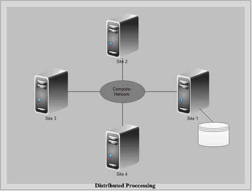 What is Distributed Database? Characteristics of ...
