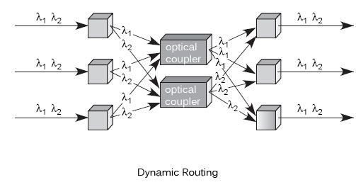 Dynamic Routing