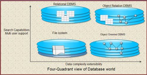 object relational database model advantages and disadvantages