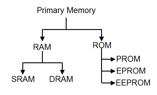 what-is-primary-memory-definition