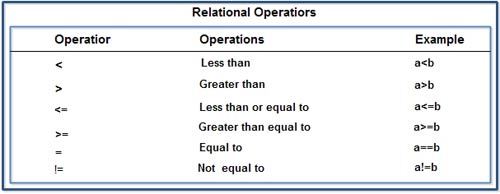 list of relational operators