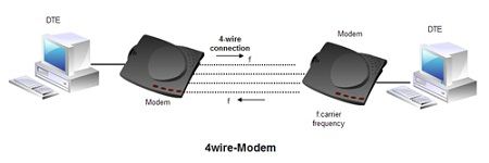 Modem: What Is A Modem? Types Of Modems