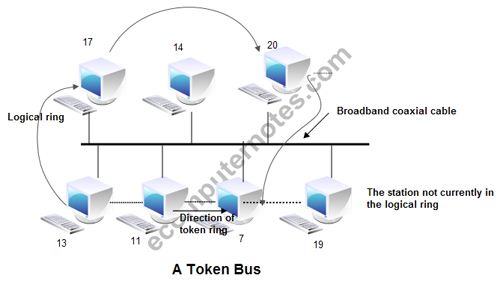 what-is-ieee-802-4-protocol-token-bus