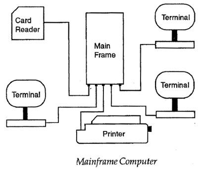 Evolution of Computer Networks