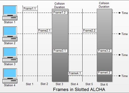 aloha slotted computer frames protocol ecomputernotes networks