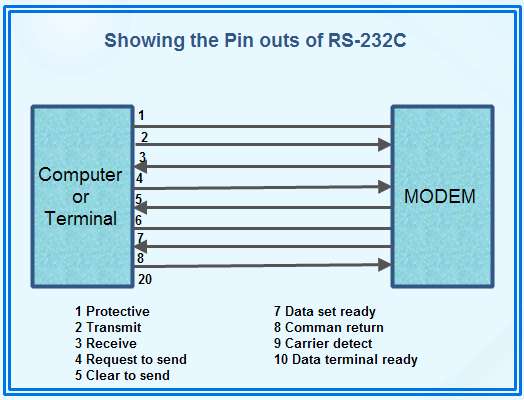 RS-232C - What Is RS-232C?